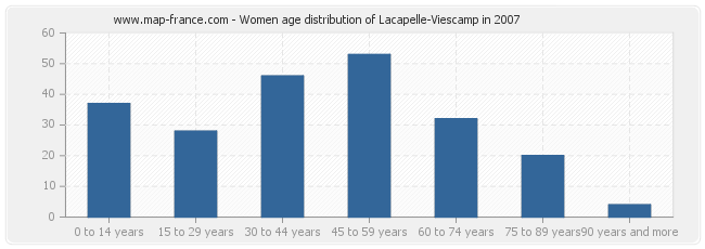 Women age distribution of Lacapelle-Viescamp in 2007