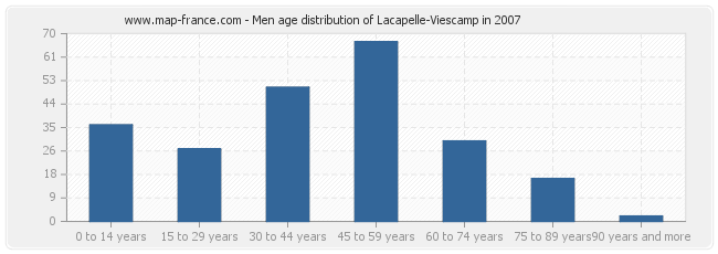 Men age distribution of Lacapelle-Viescamp in 2007