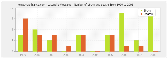 Lacapelle-Viescamp : Number of births and deaths from 1999 to 2008