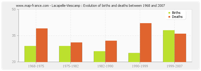 Lacapelle-Viescamp : Evolution of births and deaths between 1968 and 2007