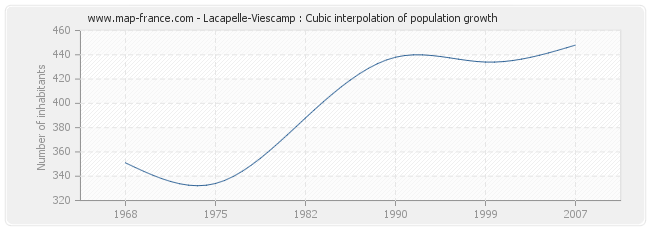 Lacapelle-Viescamp : Cubic interpolation of population growth