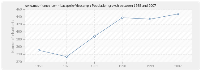Population Lacapelle-Viescamp