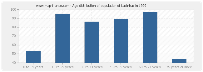 Age distribution of population of Ladinhac in 1999