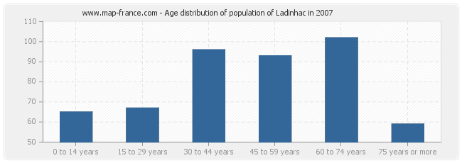 Age distribution of population of Ladinhac in 2007