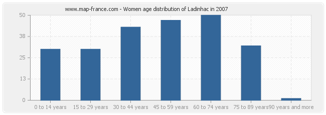 Women age distribution of Ladinhac in 2007