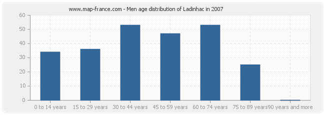 Men age distribution of Ladinhac in 2007