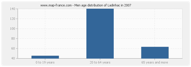 Men age distribution of Ladinhac in 2007