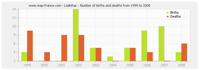 Ladinhac : Number of births and deaths from 1999 to 2008