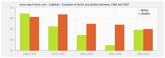 Ladinhac : Evolution of births and deaths between 1968 and 2007