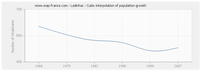 Ladinhac : Cubic interpolation of population growth