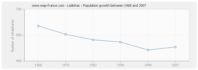 Population Ladinhac