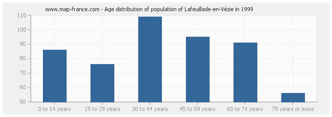 Age distribution of population of Lafeuillade-en-Vézie in 1999