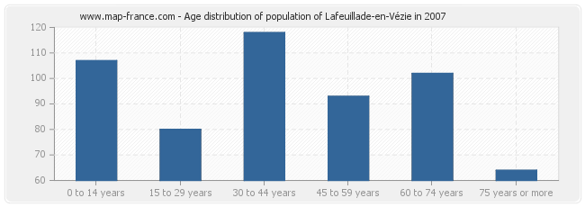 Age distribution of population of Lafeuillade-en-Vézie in 2007