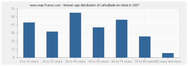 Women age distribution of Lafeuillade-en-Vézie in 2007