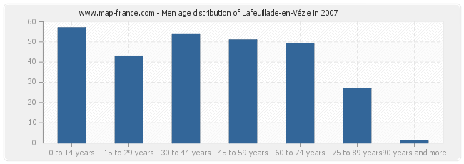 Men age distribution of Lafeuillade-en-Vézie in 2007