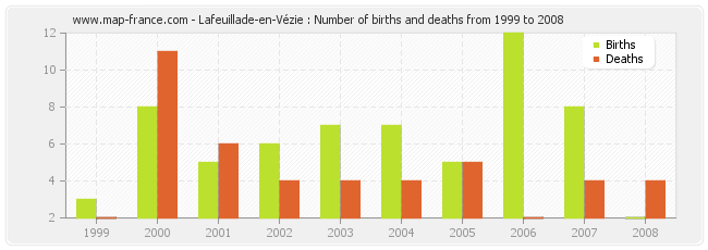 Lafeuillade-en-Vézie : Number of births and deaths from 1999 to 2008