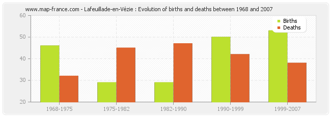 Lafeuillade-en-Vézie : Evolution of births and deaths between 1968 and 2007