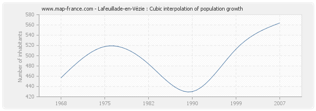 Lafeuillade-en-Vézie : Cubic interpolation of population growth
