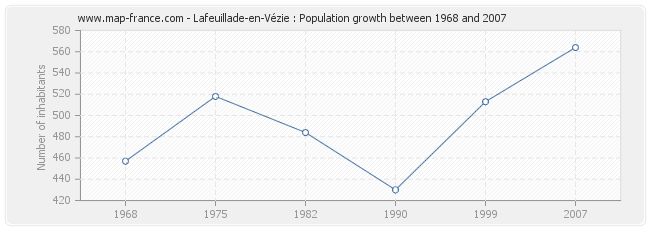 Population Lafeuillade-en-Vézie