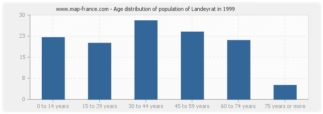 Age distribution of population of Landeyrat in 1999
