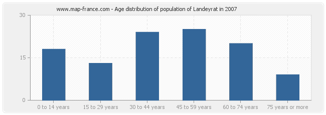 Age distribution of population of Landeyrat in 2007