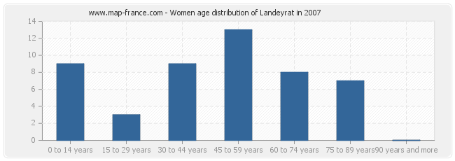Women age distribution of Landeyrat in 2007