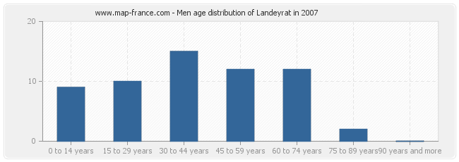 Men age distribution of Landeyrat in 2007