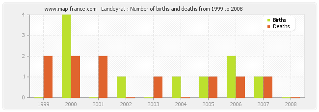 Landeyrat : Number of births and deaths from 1999 to 2008