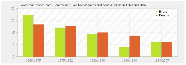 Landeyrat : Evolution of births and deaths between 1968 and 2007