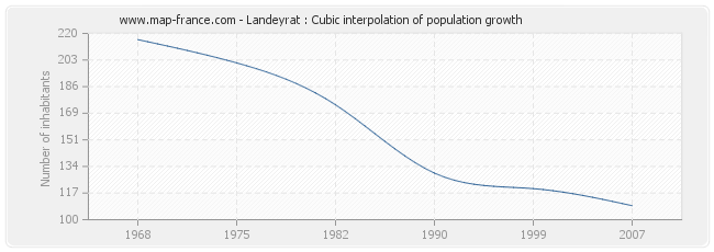 Landeyrat : Cubic interpolation of population growth