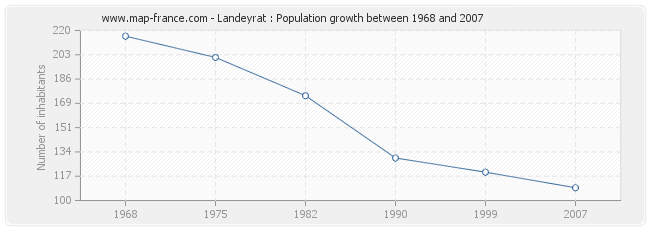 Population Landeyrat