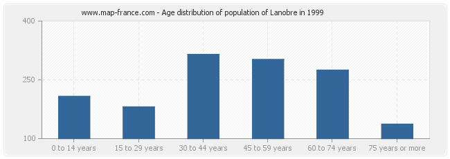 Age distribution of population of Lanobre in 1999