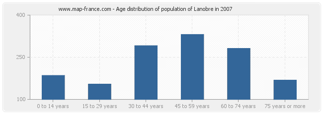 Age distribution of population of Lanobre in 2007