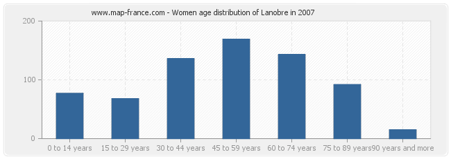 Women age distribution of Lanobre in 2007