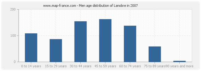 Men age distribution of Lanobre in 2007