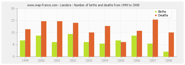 Lanobre : Number of births and deaths from 1999 to 2008