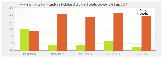 Lanobre : Evolution of births and deaths between 1968 and 2007