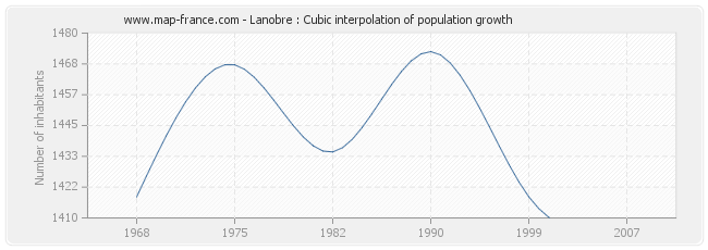 Lanobre : Cubic interpolation of population growth