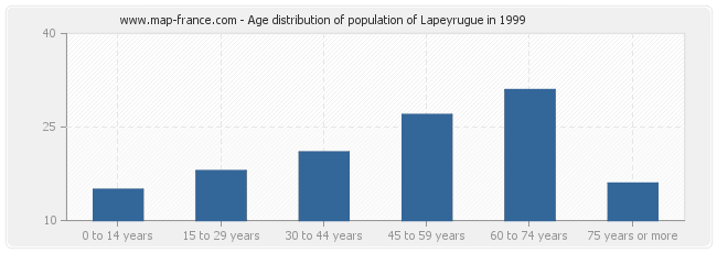 Age distribution of population of Lapeyrugue in 1999