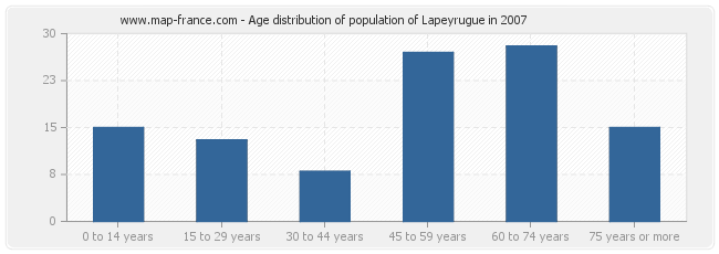 Age distribution of population of Lapeyrugue in 2007