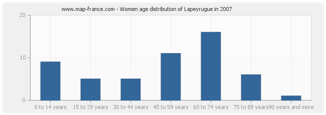 Women age distribution of Lapeyrugue in 2007