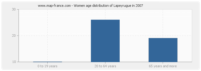 Women age distribution of Lapeyrugue in 2007