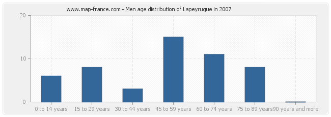 Men age distribution of Lapeyrugue in 2007