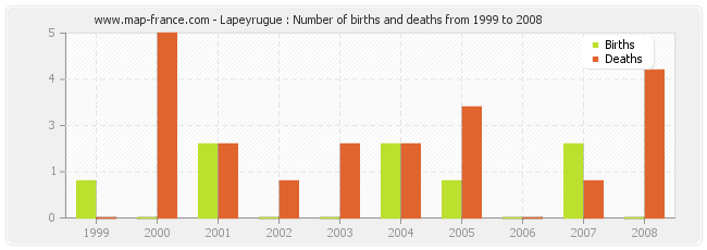Lapeyrugue : Number of births and deaths from 1999 to 2008