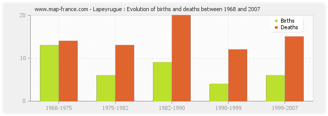 Lapeyrugue : Evolution of births and deaths between 1968 and 2007