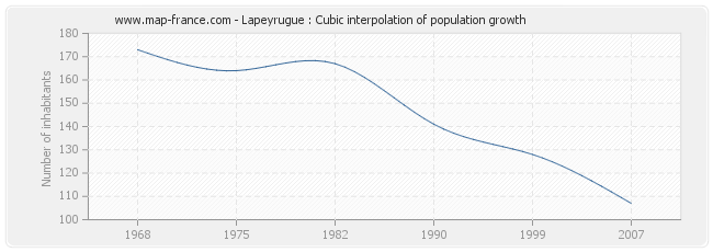 Lapeyrugue : Cubic interpolation of population growth
