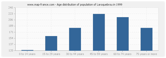Age distribution of population of Laroquebrou in 1999