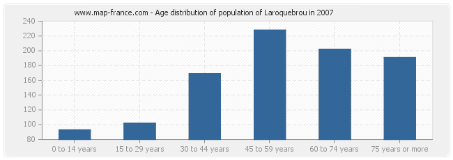 Age distribution of population of Laroquebrou in 2007