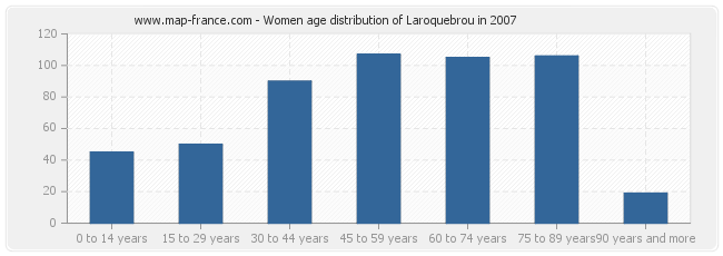 Women age distribution of Laroquebrou in 2007