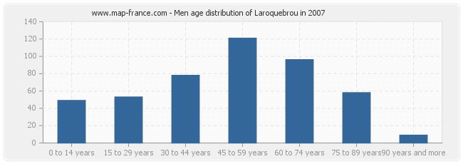 Men age distribution of Laroquebrou in 2007